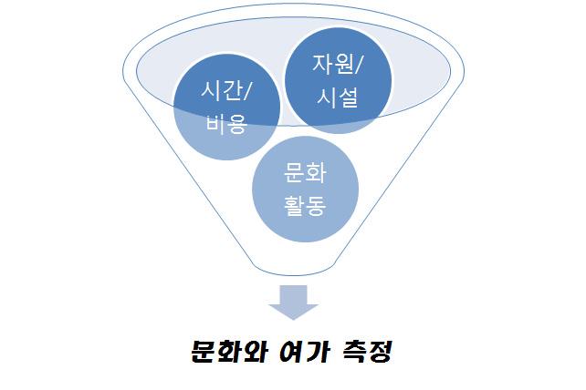 로나타났다. 이러한결과는우리나라국민들의 일중심적 인생활을단적으로보여주고있다고볼수있다. 그러나국민들의행복에대한의식이변화하면서생존권, 재산권보장이외에삶의질을높이려는행복추구권의요구가증대되고있다. 단순노동중심에서삶의질향상을위한생활중심, 여가중심사회로서의변화가확산되고있다. 그럼에도불구하고아직까지우리나라의여가경쟁력은타국가에비해매우낮은순위이다.