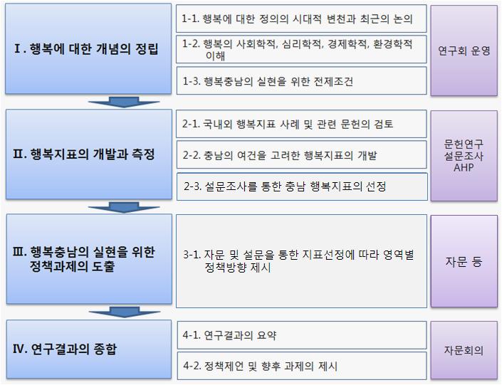 적정의와이를측정하기위한신뢰성있는도구를본연구를통해마련해야한다. 특히, 충남도민의행복지수측정과더불어행복증진을위한정책의방향설정을위해행복지수를구성하는영역의선정에있어충남혹은도내시군단위에서의실현가능한정책대상영역을포함해야하며정책수혜대상인도민의선호를반영해야한다.