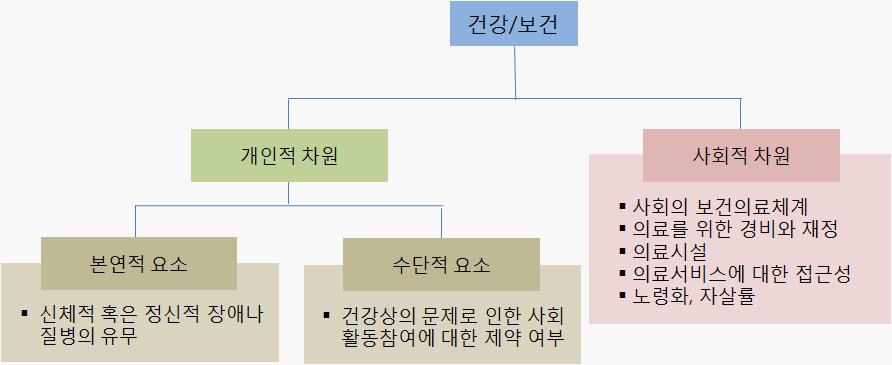 행복과관련하여건강 / 보건의구성요소는일차적으로개인적차원과사회적차원으로구분될수있으며, 개인적차원은다시앞에서언급된바와같이본연적인측면과수단적인측면으로구분하여고려될수있다. 본연적인측면은신체적또는정신적장애나질병혹은질환의유무를포함하고, 수단적인측면은이러한장애나질병으로인해사회활동에서의제약이따르는가에대한판단을통해검토될수있다.