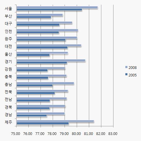 명 79.5세보다 0.9세높은반면일본 (83.0세) 이나스위스 (82.3세) 에비해서는낮은편에해당한다 (OECD, 2011). 61) 충남의기대수명은 2008년에 79.7세로나타났으며, 이는전국수치인 80.1세에비해낮고서울 (81.7세), 제주 (81.4세), 경기 (80.7세), 대전 (80.3세), 인천 (80.1세), 광주 (80.