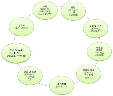 충남행복지표의개발과측정을위해서는국내외관련선행연구들을검토하고충남의여건을고려한다.