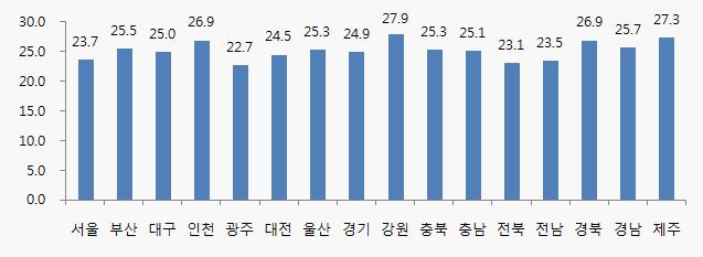 < 그림 45> 흡연률 (%) 보건진료소부터상급종합병원, 한의원과한방병원, 그리고약국을포함하는요양기관이 2010년기준충남에 3,260개소가존재하여, 제주, 울산, 강원, 충북, 광주, 대전, 전남에비해서는절대적수에서보다많은것으로나타난다. 2010년기준전국에서충남이차지하는인구의비중은 4.17% 인반면요양기관수의비중은 3.