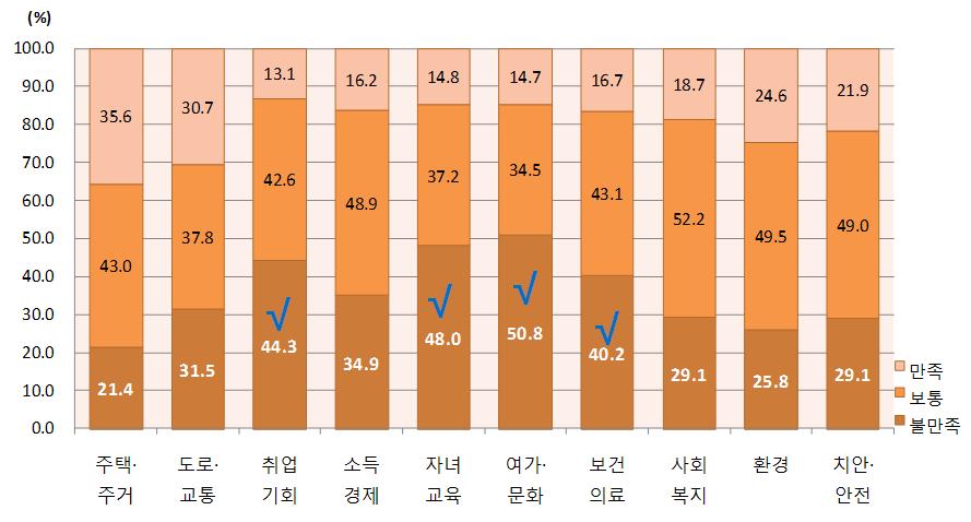 < 그림 47> 중증암환자수 ( 천명 ) 2 주관적요소 제3차충청남도종합계획수정계획 (2012~2020) 수립을위해 2010년 7월도민의식을조사한결과에의하면, 보건 / 의료분야에서불만족하는경우는