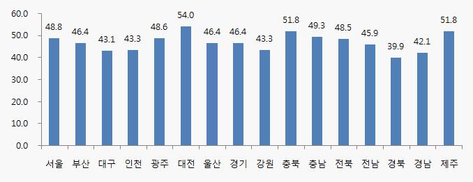 보육기관서비스만족도에대한보건복지부자료 (2010 년기준 ) 에의하면, 충남의경우 대 단히만족한다 혹은 만족한편이다 라고응답한사례의비중은 77.2% 로전남 (84.6%), 충 북 (81.0%), 경북 (78.7%), 제주 (77.6%) 다음으로높게나타난다.