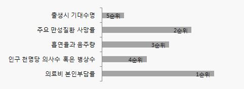 (3) 우선순위선정및최종지표검토 충남의행복지수세부지표에대한도민대상설문조사결과에의하면, 건강 / 보건영역에서객관적지표에대한우선순위는의료비본인부담률, 주요만성질환사망률, 흡연율과음주량, 인구천명당의사수혹은병상수, 출생시기대수명으로조사된다.