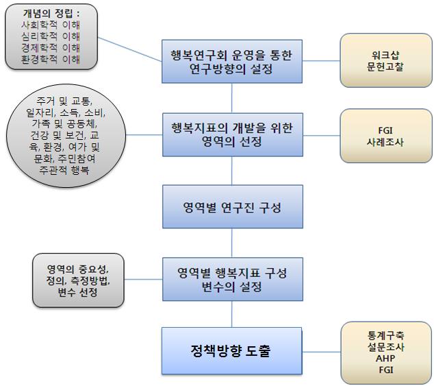 2) 연구의추진체계 본연구의추진은연구방향과체계의설정을위해행복을사회학적, 심리학적, 경제학적, 환경적관점에서이해하고기존의선행연구를검토 정리하는연구회를운영하며,