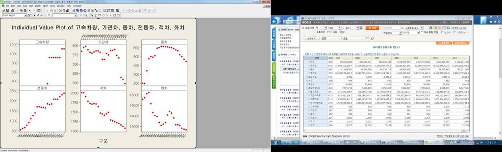 한국철도공사 단위 : 대 구분 고속차량 기관차 동차 전동차 객차 화차 1990-585 200 560 2,018 15,601 1991-595 197 626 2,009 15,741 1992-598 339 668 1,908 16,116 1993-589 477 785 1,789 16,238 1994-582 503 915 1,736 15,191 1995-580