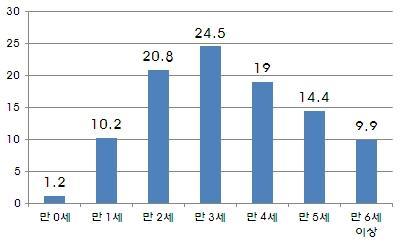 ( 사망 8 건포함 ), 만 2~3 세가전체사고의약 45% 차지 (2010 년 ) 2010 년도연령별보육아동비율 (%)