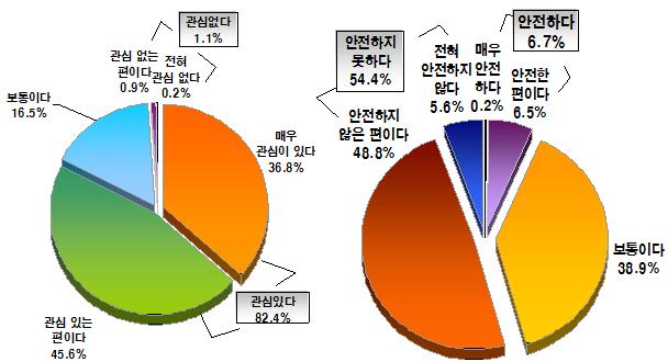 Ⅱ. 어린이안전사고현황및정책동향 어린이먹거리안전조사결과 : 자녀의먹거리에 관심있다 고응답한비융은 82.