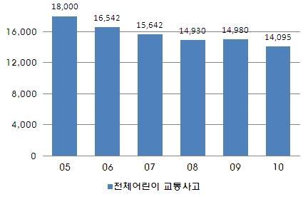 Ⅱ. 어린이안전사고현황및정책동향 어린이보호구역내어린이 (13 세미만 ) 교통사고추세