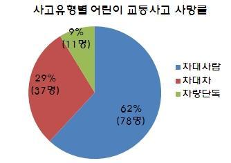 차대사람교통사고사망자는취학전아동 (37%,29 명 ) 과초등학교저학년