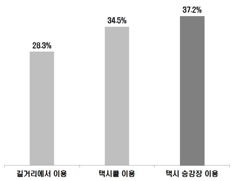 구분 응답 ( 명 ) 비율 합계 113 100.0% 길거리에서이용 32 28.3% 택시콜이용 39 34.5% 택시승강장이용 42 37.