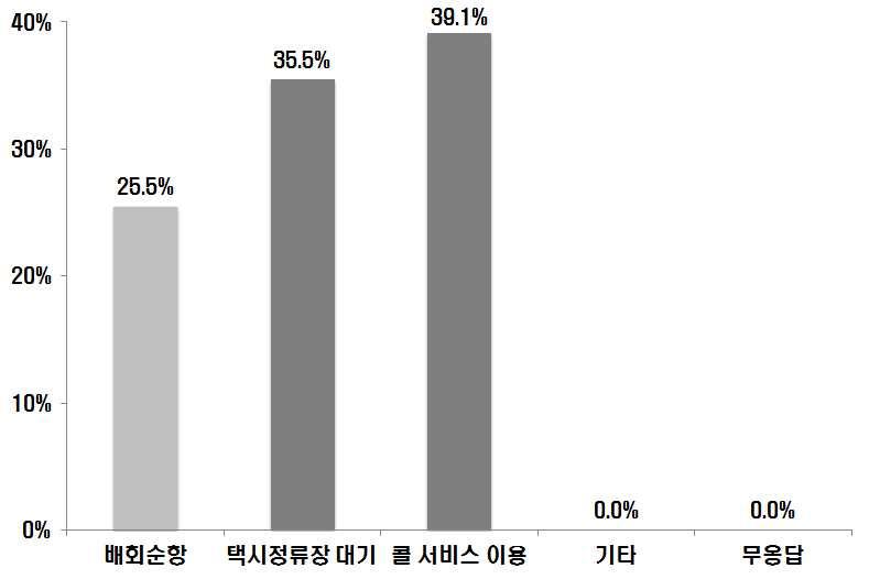 구분 법인택시개인택시전체 응답 ( 명 ) 비율응답 ( 명 ) 비율응답 ( 명 ) 비율 합계 56 100.0% 54 100.0% 110 100.0% 배회순항 13 23.2% 15 27.8% 28 25.