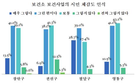 각권역별로는팔달구 (74.4%) 가긍정적인응답이가장많았으며, 그다음이장안구 (63.