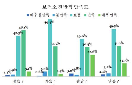 전체적으로심야진료와응급의료체계에대한검토가필요하며, 보건사업방향을설정할때에지역별의료자원의분포를고려하는것이필요함.