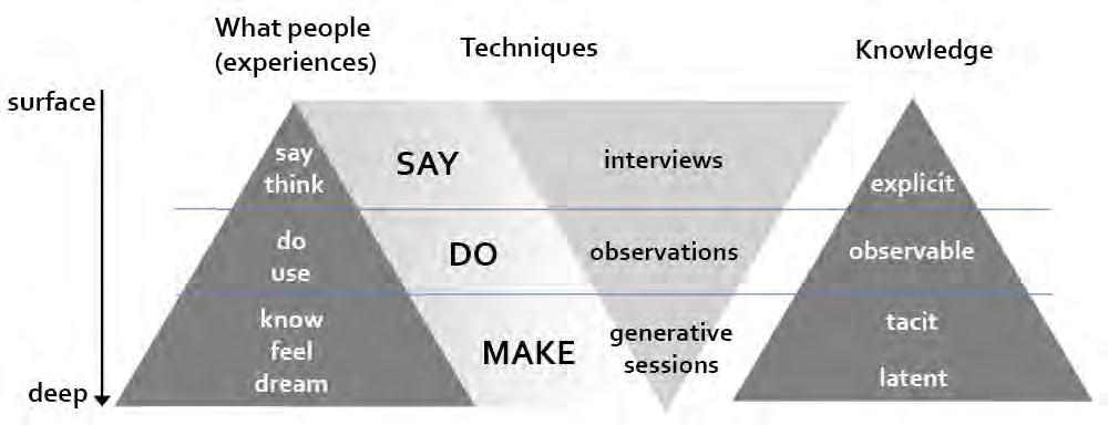 ( 관점전환 ) Outside-in, 사용자의입장에서시작하기의견만들으면될까요? Relationship with User Research Methods 내게말해보라.