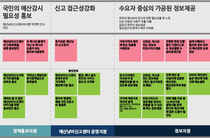 정보수집 - 예산낭비신고 -