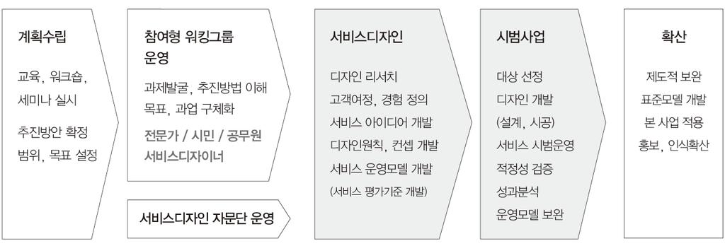 국민디자인단, 그이후 1 단계 : 국민디자인단 2 단계 : 서비스디자인및시범사업 3