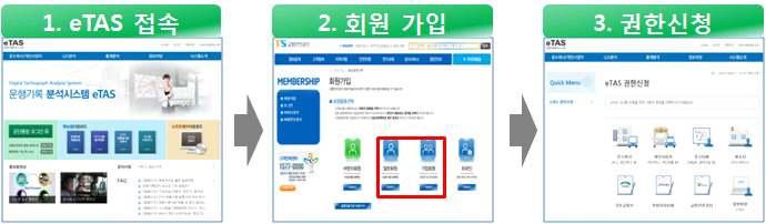 1. 회원가입 / 권한신청 운행기록분석시스템의웹사이트 (http://etas.ts2020.kr) 에회원가입을하셔야하며, 회원가입방 법은아래방법을참고하여진행하면됩니다. 공단홈페이지회원미가입시진행-가입하기 1 http://etas.ts2020.kr 로접속하여회원가입버튼을클릭합니다.