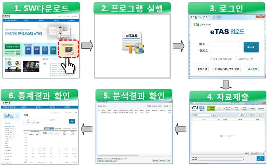 2. 운행기록자료제출 시스템관리자의권한승인절차를마친후, 아래그림을참고하여 etas 업로드 프로그램을 내려받고설치하면, etas 업로드 프로그램을이용하여운행기록자료제출이가능합니다. 1 http://etas.ts2020.kr에접속하여자료제출프로그램 (ETAS 업로드 ) 를내려받고설치합니다.