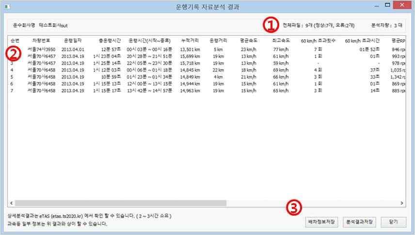 2 전송된파일에대한기본분석결과 ( 운행시간, 운행거리, 평균주행속도, 최고속도, 최고RPM, 공회전등 )