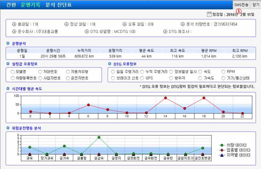 다. 간편진단표 운행기록자료의분석된내용을토대로진단된내용을보여줍니다.