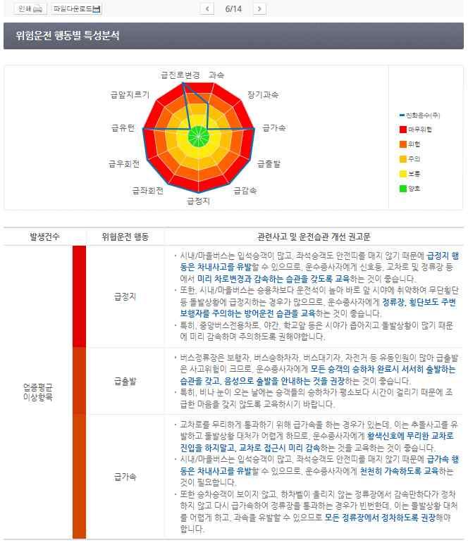 위험운전안전권고문 위험행동자동차목록