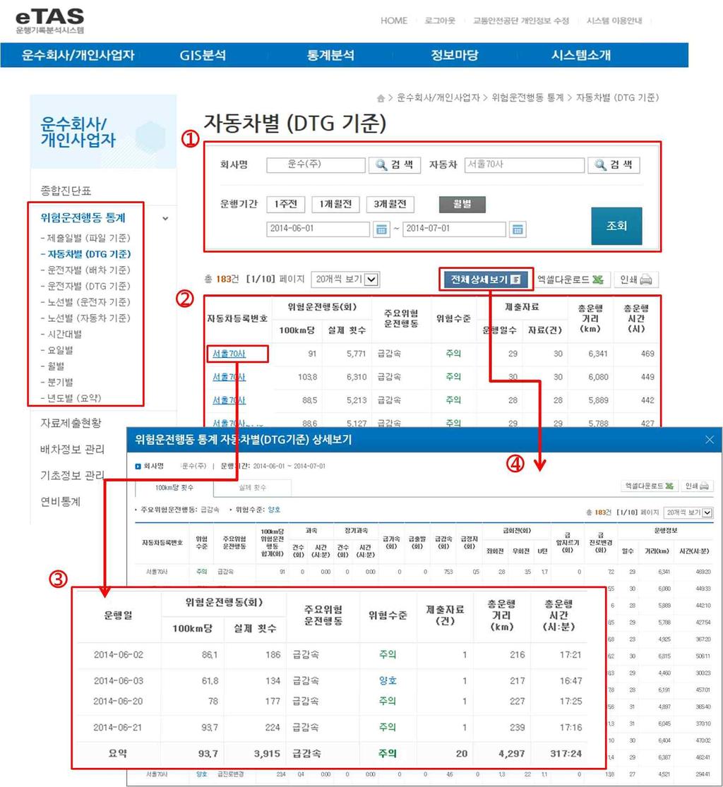 자동차별 (DTG 기준 ) 1 운행일기준으로기간을선택하여자동차별위험운전행동통계정보를검색할수있습니다.