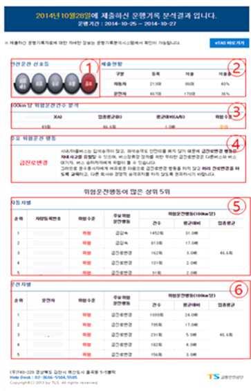 자. 운행기록분석결과메일 운행기록분석메일은운행기록을제출한날로부터 1 일후분석결과를메일로발송합니다. 1 제출된운행일을기준으로동종업종과비교하여위험수준을제공합니다. ⓶ 전날제출한운행기록의제출현황을제공합니다.