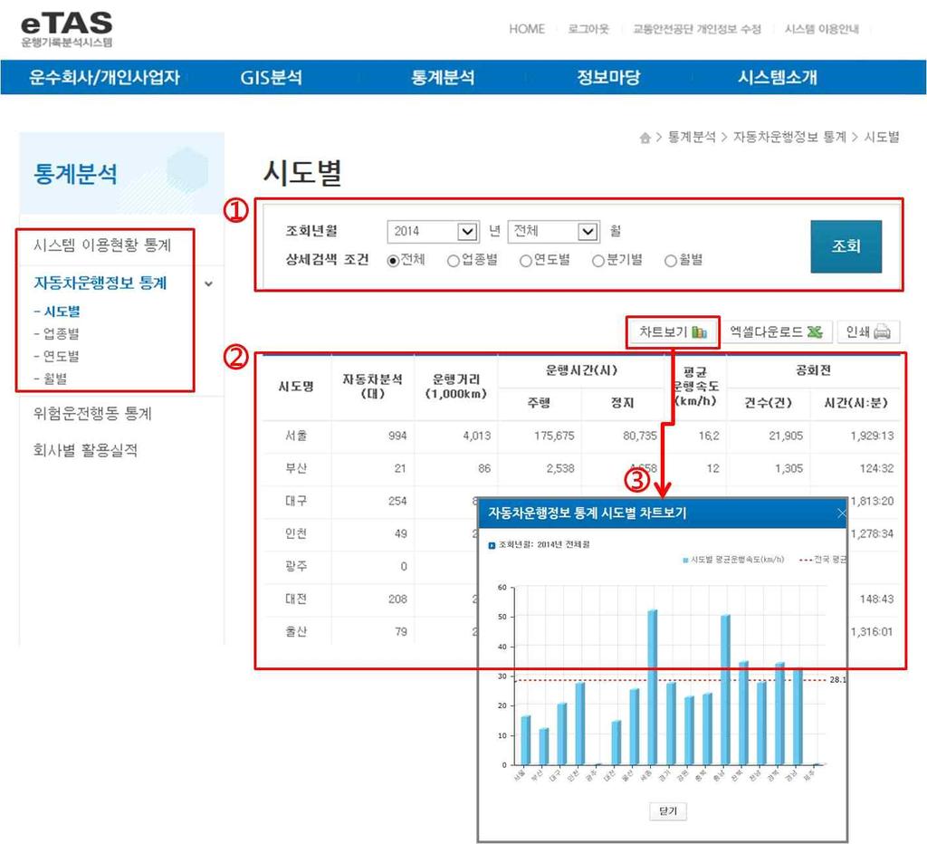 나. 자동차운행정보통계 1 선택한기간및상세조회조건에대한자동차운행정보통계정보를제공합니다.