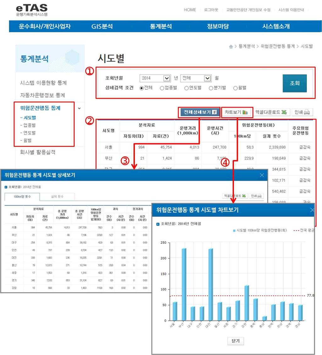 다. 위험운전행동통계 1 선택한기간및상세조회조건에대한위험운전행동통계정보를제공합니다. 2 기본검색결과로시도명, 분석자동차대수, 분석자료건수, 운행거리, 운행시간, 위험운전행동 ( 회 ), 주요위험운전행동정보를제공합니다.