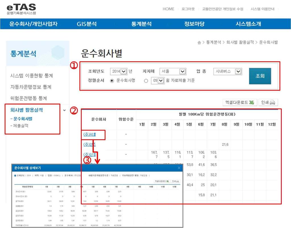 라. 회사별활용실적 1 선택한기간및상세조회조건에대한위험운전행동통계정보를제공합니다.