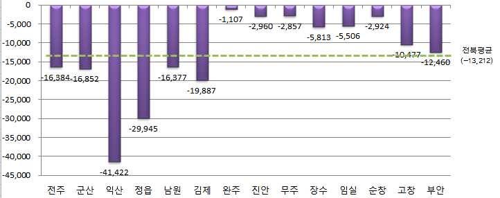 (5) 인구추이 전북지역내시 군별순수인구규모를감안하지않더라도인구이동으로인한순증가경향을보유하고있는지역은전무함 인구유출이가장큰시 군은익산시, 정읍시, 김제시, 군산시, 전주시, 남원시순이며부안군과고창군과지역도매우높아지역의정주기반강화가필요함 완주군은전북도내 14개시 군가운데가장안정적순이동경향을보유한지역임 [ 그림 2-79] 전북지역내시 군별순인구이동패턴