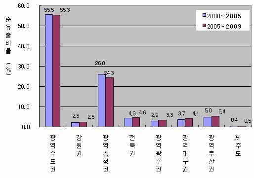 26% 가광역충청권내에서이동하였으며, 광역수도권으로의유출비중은 2000~2005 년간 55.5% 에서 2005~2009 년에는 55.