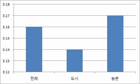 [ 그림 2-55] 권역별치안수준만족도 [ 그림 2-56] 도농별치안수준만족도