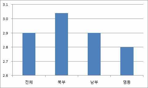 농촌순 [ 그림 2-57] 권역별교육환경만족도 [ 그림 2-58]