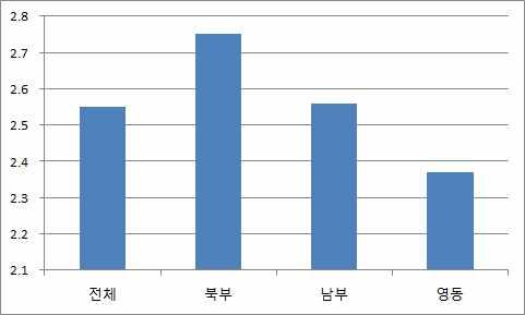 [ 그림 2-59] 권역별행정서비스만족도 [ 그림 2-60] 도농별행정서비스만족도 경제 - 권역별로는, 북부 > 남부 > 영동순 - 도 농별로는, 농촌 >