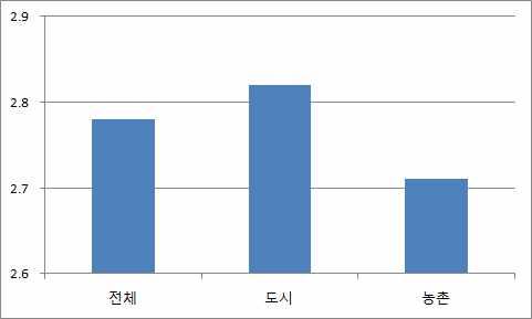 그림 2-65] 권역별편의시설만족도 [ 그림 2-66] 도농별편의시설만족도