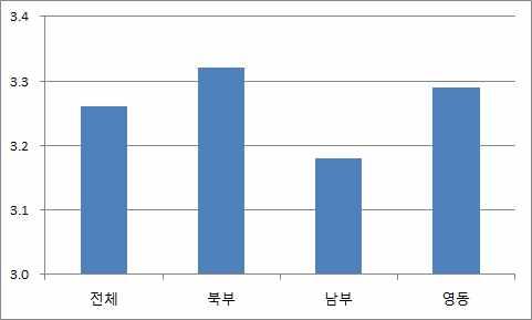 [ 그림 2-67] 권역별교통환경만족도 [ 그림 2-68] 도농별교통환경만족도 거주환경 - 권역별로는, 북부 > 영동 > 남부순 - 도 농별로는, 농촌 > 도시순