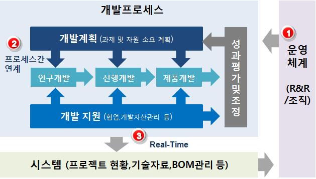 다품종사업환경에서의 PLM 적용에대한연구 : Benchmarking 기법 [ 그림 1] PLM 프로세스체계 < 표 1> PLM 의특징