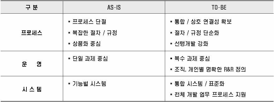 1 포트폴리오관리과거전통적인 R&D 관리에있어서주요관심사는 R&D 프로젝트진행의결과물즉기술산출물의축적과활용관점에서출발하여사, 내외협업을통한개발효율성증대및제품라이프사이클의관리와제품원과관리 측면으로비중을확대하여왔지만, 최근의주요 R&D