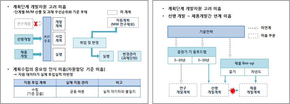 디지털정책연구제 10 권제 5 호 (2012.6) [ 그림 2] 포트폴리오관리의문제점 < 표 2> PLM 구현을위한비교분석항목및경쟁사대비 A 社수준 젝트의지속 / 중단여부를의사결정하고자원을배분하는일련의과정을관리하는체계라고할수있다.