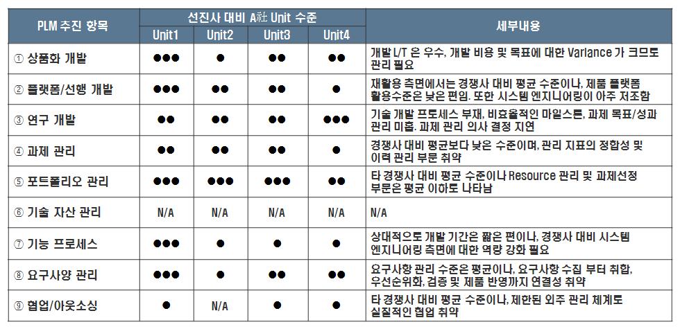 중기기술로드맵및차년도제품개발계획연계가부정확하여연구 / 선행개발투자효율이저하됨으로인해불필요한추가투자가발생하고있으며, 체계적인개발계획변경관리의부재로연간포트폴리오계획과실행간차이가많이발생하고있다.