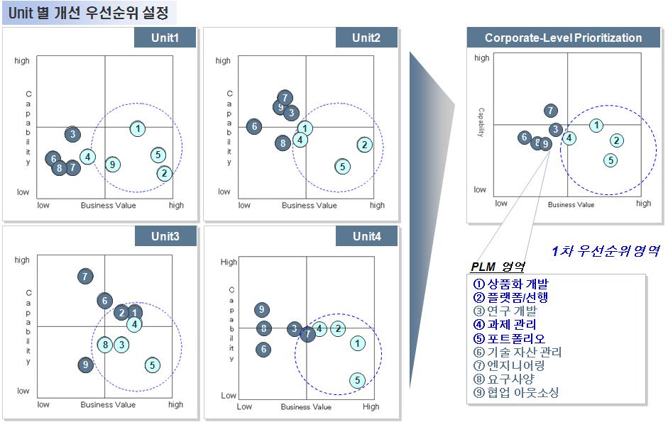 디지털정책연구제 10 권제 5 호 (2012.6) [ 그림 4] Unit 별개선우선순위표 [ 그림 5] 포트폴리오관리를위한 To-Be 프로세스 3.