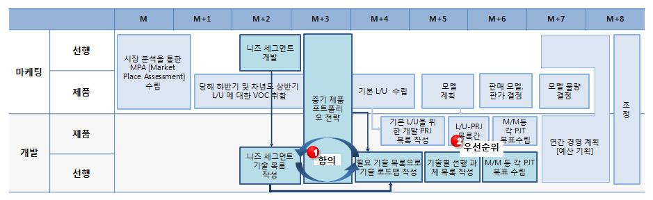 이를위해서상품기획정의를구체화해야하는데특히 Needs-Segment의 Key Feature 가구체화되어야한다. 이는전적으로마케팅팀장의결 정에의해수립되어져야한다.