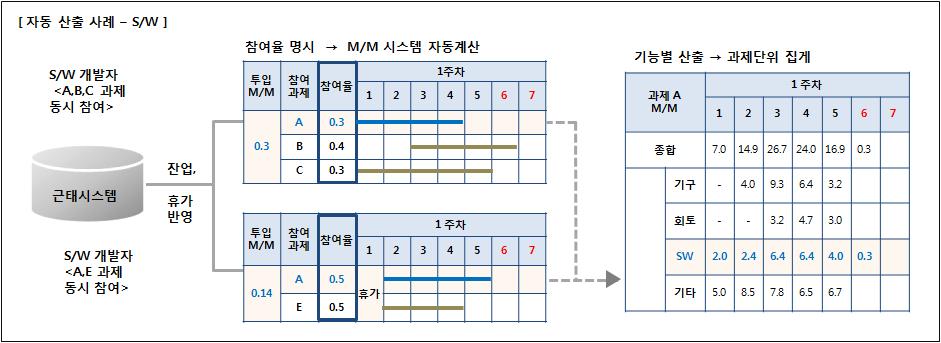 다품종사업환경에서의 PLM 적용에대한연구 : Benchmarking 기법 [ 그림 6] 과제별 M/M 산출 Logic 개선 [ 그림 7] 과제연계 Tree 체계 3.3.2 과제관리과제관리를개선하기위해서는개발항목의표준화를실시해야한다.