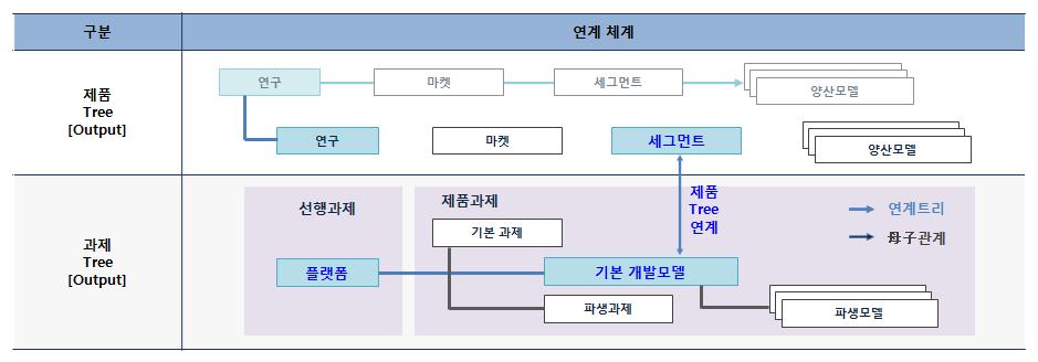 개발비용의산출의정확성을위해서는각개발인력에대한 M/M 산출 Logic의개선이필요하다. 1 人복수과제참여가많은현실을반영하여과제별배분 Logic이도입되어야한다 [ 그림6].