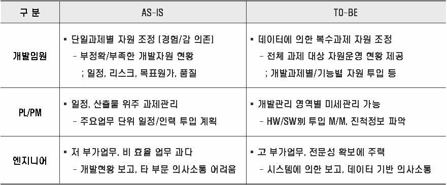 디지털정책연구제 10 권제 5 호 (2012.6) < 표 3> 계층별변화모습 석, 실행계획수립, 설계 / 파일럿선정및실행순으로체계적인도입효과가있음이입증되었다. 이는표4의정량적기대효과에서나타나듯이불필요한연구개발프로젝트가줄었으며이로인해신규상품으로부터의매출이 59% 까지증가했고포트폴리오의효율이 60% 증가하는도입효과를보게되었다.