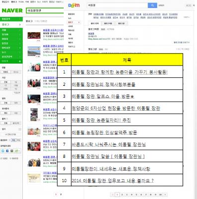 파워트위터를활용한농식품부의 UCC 제작공모홍보 - 젊은타겟들이가장많이사용하고, 정보파급력이강한트위터를활용하여소비자반응을유도 - 팔로워최소 8,000 명이상의영향력높은파워트위터들을통해홍보 - 이캠페인을통해농림축산식품부의인지도제고뿐아니라방문자수도증가하는결과