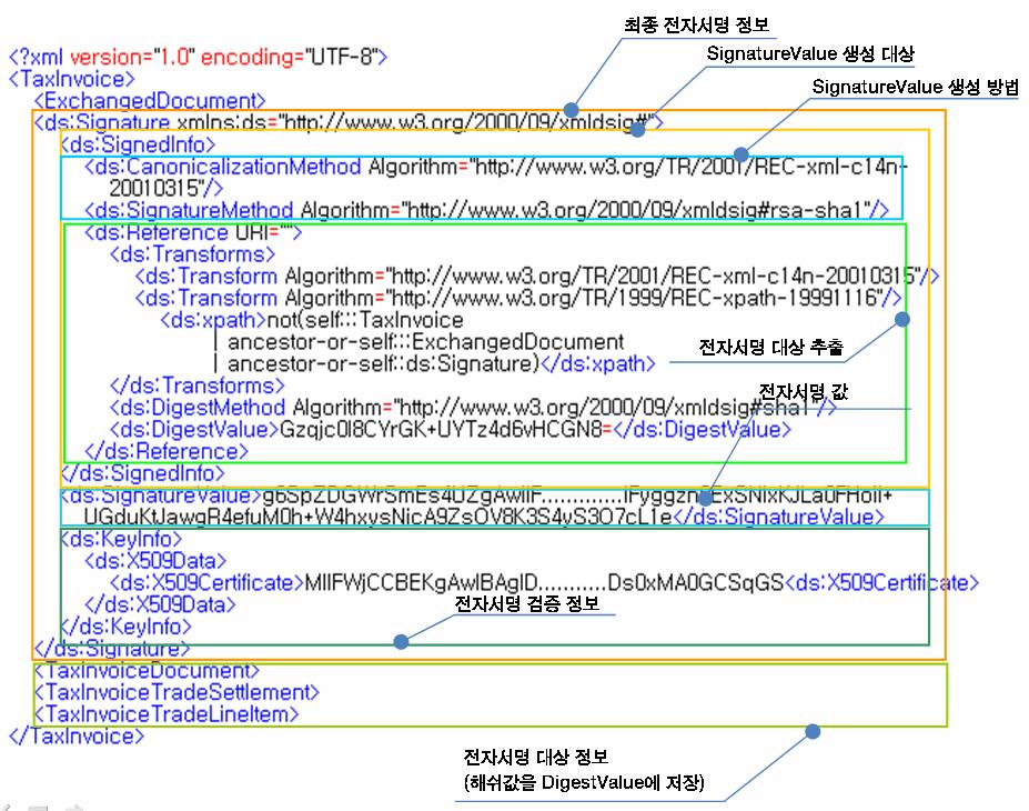 5.2.6. XML 전자서명의예 [ 그림 5-6] 은실제전자서명을수행한값의예이다. 전자서명의예를보여주기위한표현이므로 Name Space, 해시값, 인증서등은실제값과는다를수있다. 전자서명정보는 Signature 아래노드에저장이된다. [ 그림 5-6] XML 전자서명의예 5.